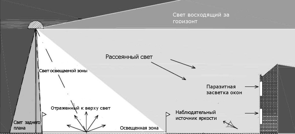 Паразитная засветка это